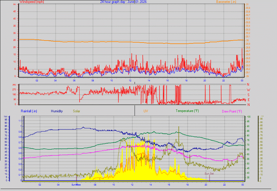 24 Hour Graph for Day 01