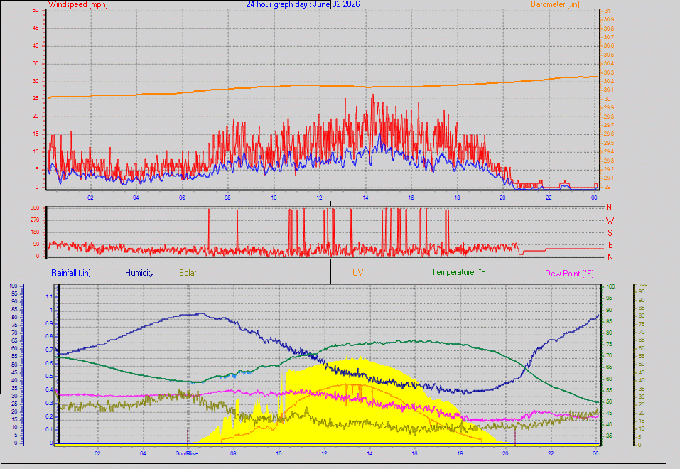 24 Hour Graph for Day 02