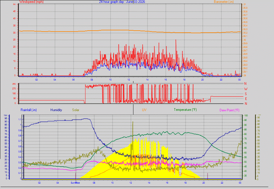 24 Hour Graph for Day 03