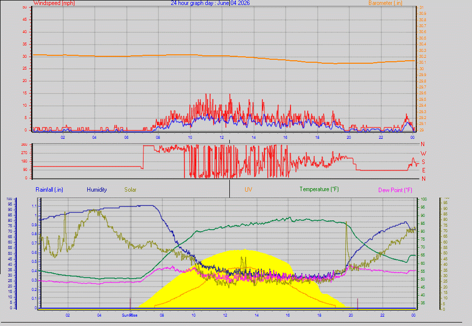 24 Hour Graph for Day 04