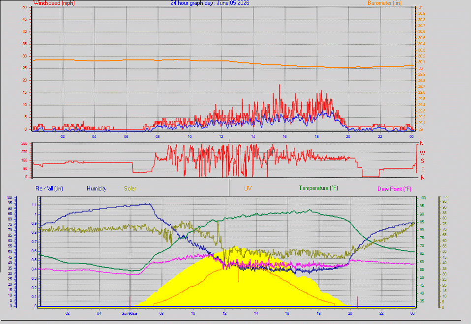 24 Hour Graph for Day 05
