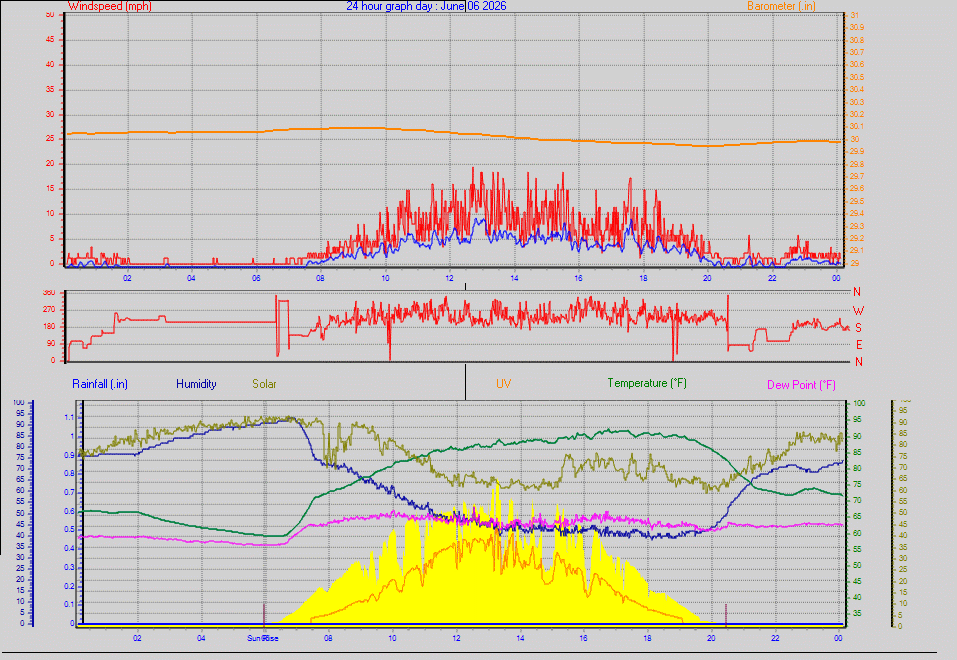 24 Hour Graph for Day 06