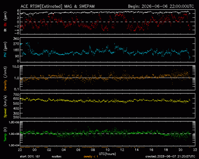 Graph showing Real-Time Solar Wind