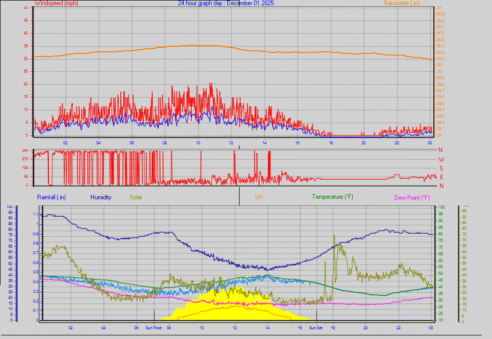 24 Hour Graph for Day 01