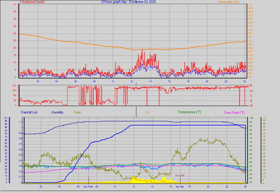 24 Hour Graph for Day 02