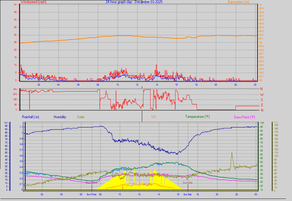 24 Hour Graph for Day 03