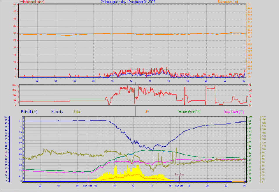 24 Hour Graph for Day 04