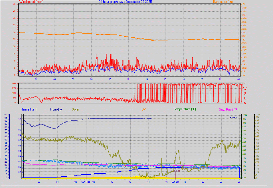 24 Hour Graph for Day 05