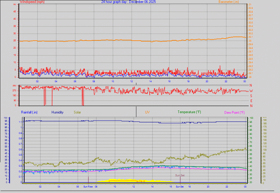 24 Hour Graph for Day 06
