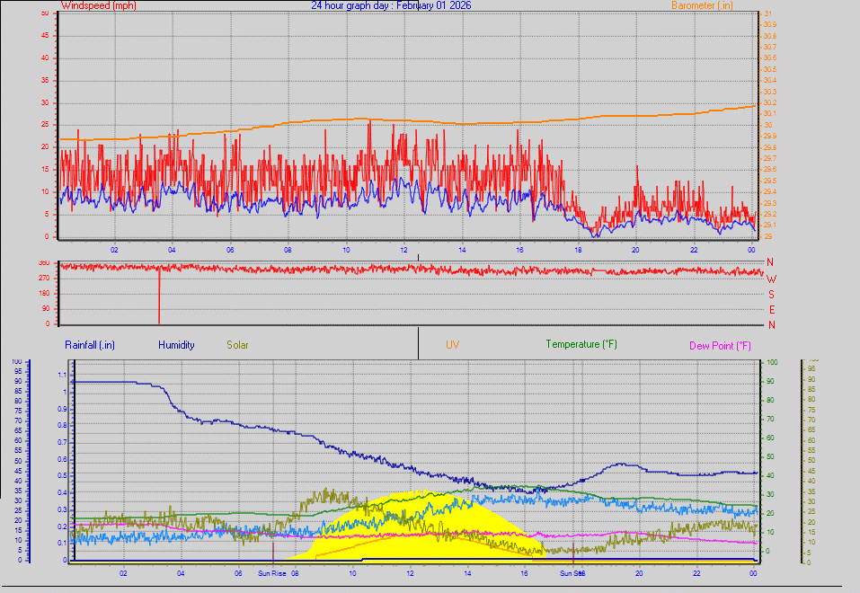 24 Hour Graph for Day 01