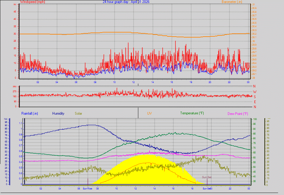 24 Hour Graph for Day 01