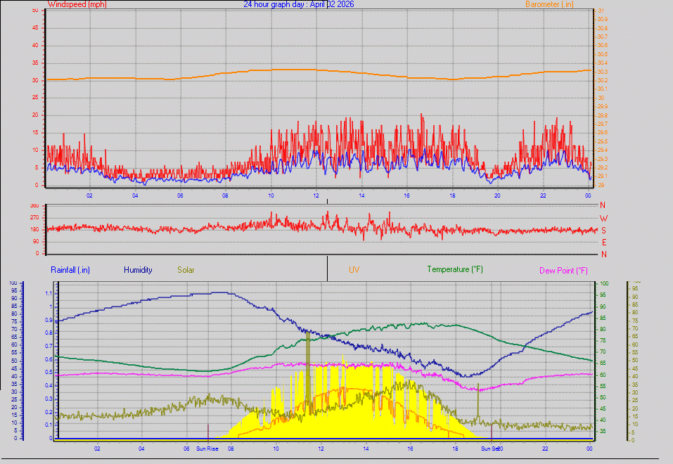 24 Hour Graph for Day 02