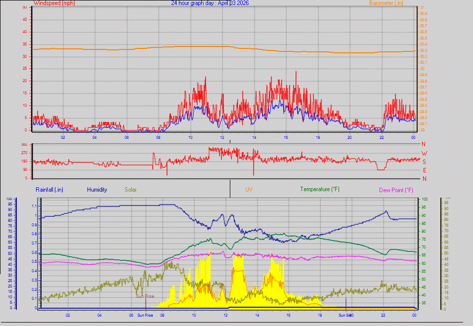 24 Hour Graph for Day 03