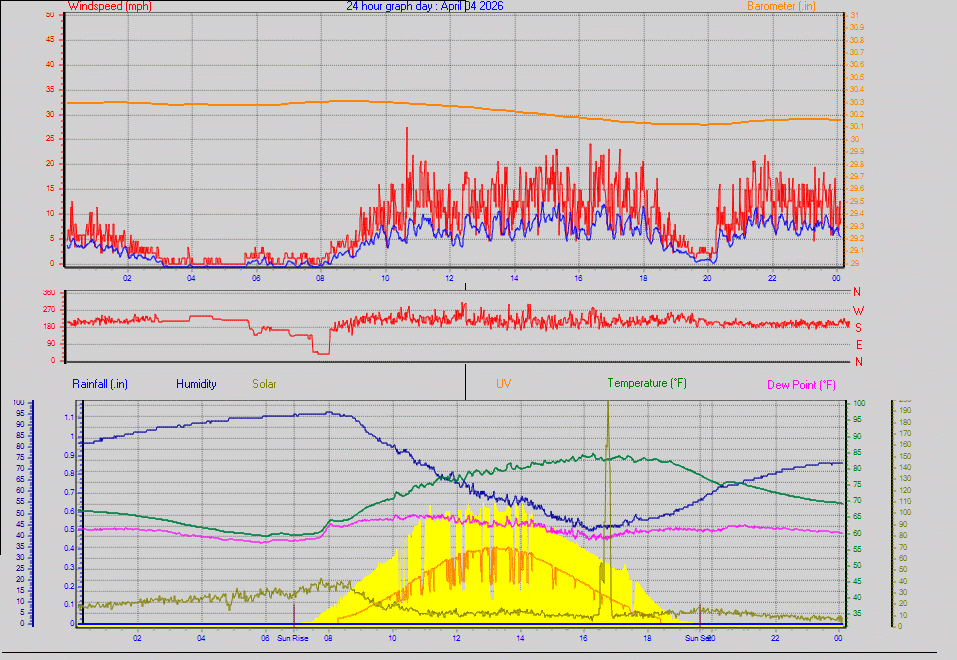 24 Hour Graph for Day 04
