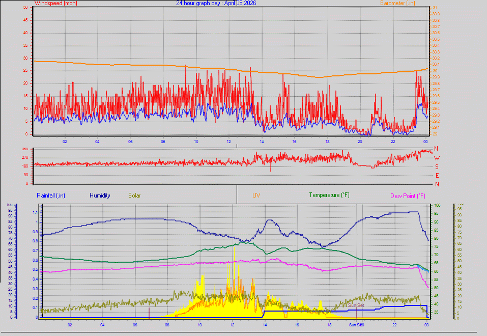 24 Hour Graph for Day 05