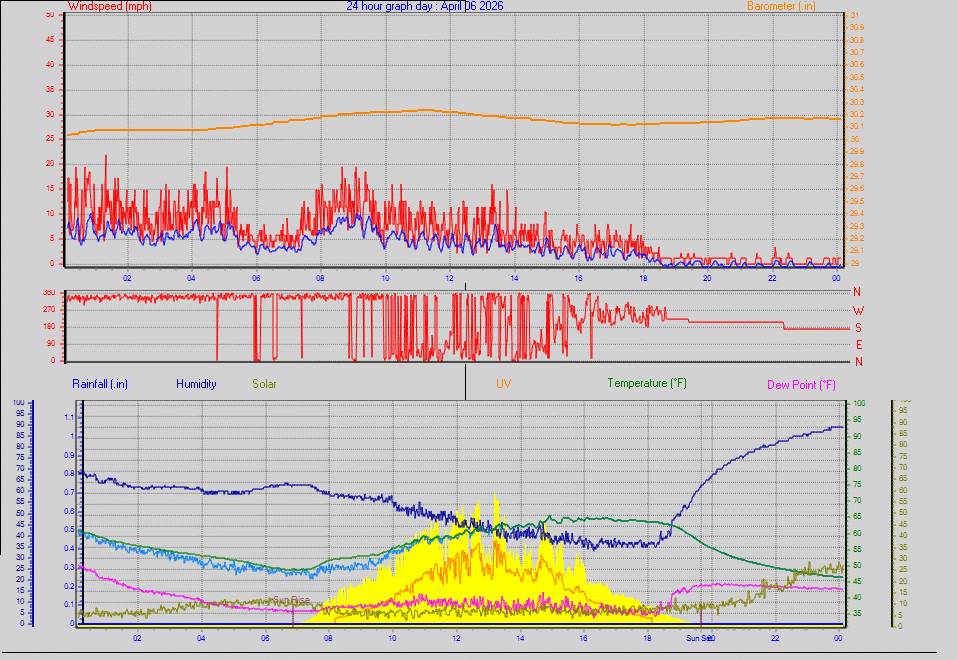 24 Hour Graph for Day 06