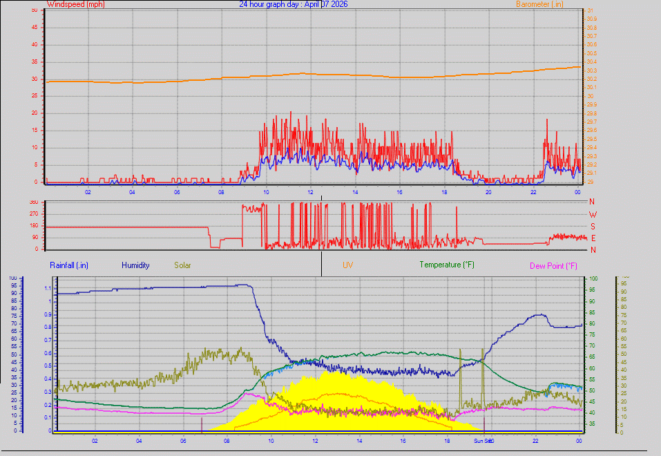 24 Hour Graph for Day 07