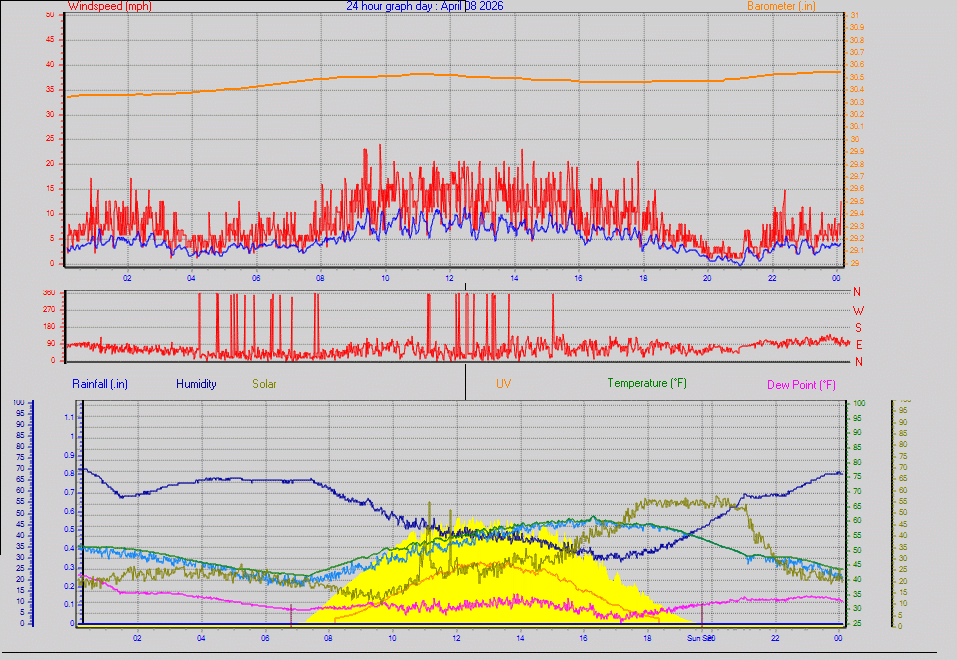 24 Hour Graph for Day 08