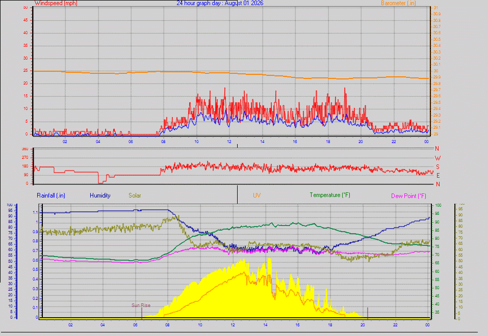 24 Hour Graph for Day 01