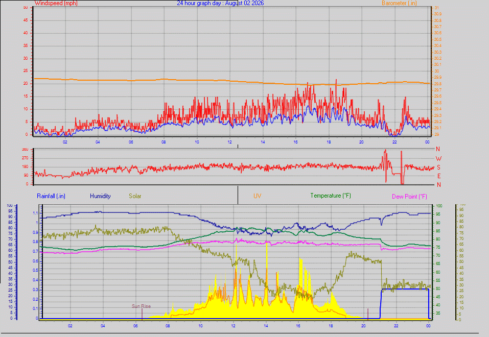 24 Hour Graph for Day 02
