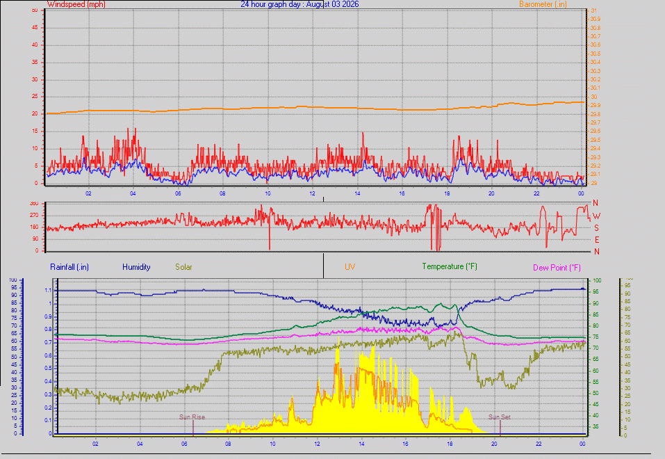 24 Hour Graph for Day 03
