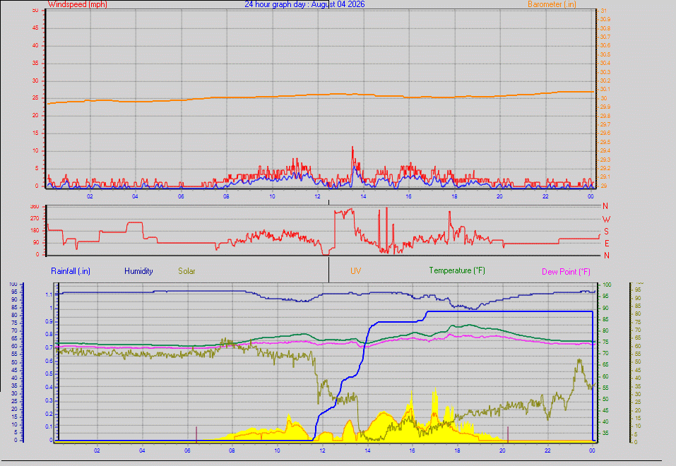 24 Hour Graph for Day 04