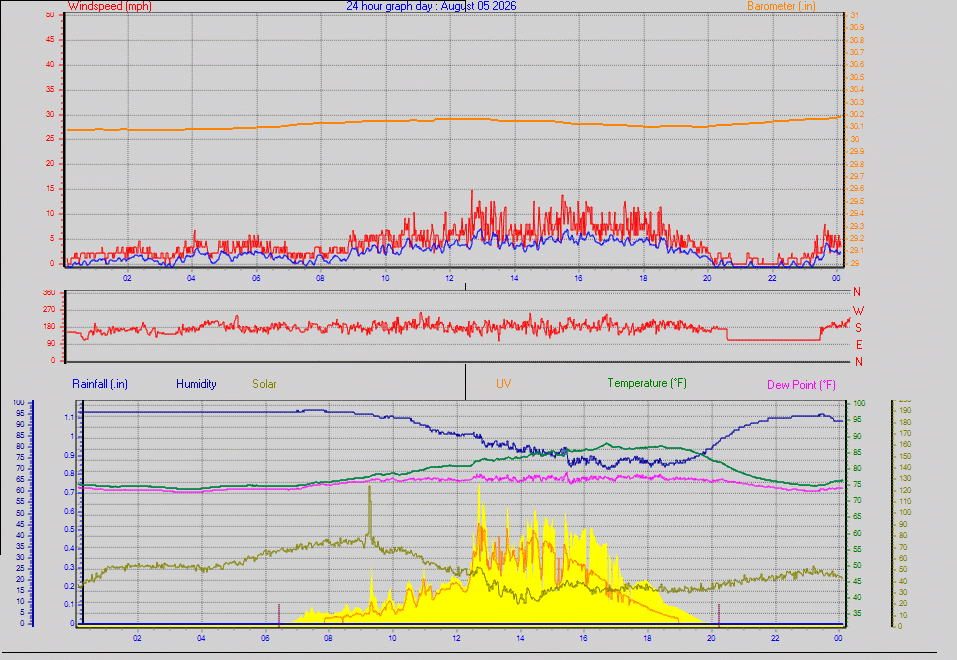 24 Hour Graph for Day 05