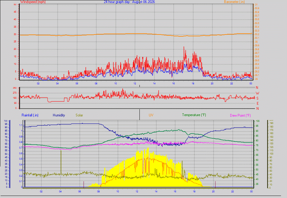 24 Hour Graph for Day 06