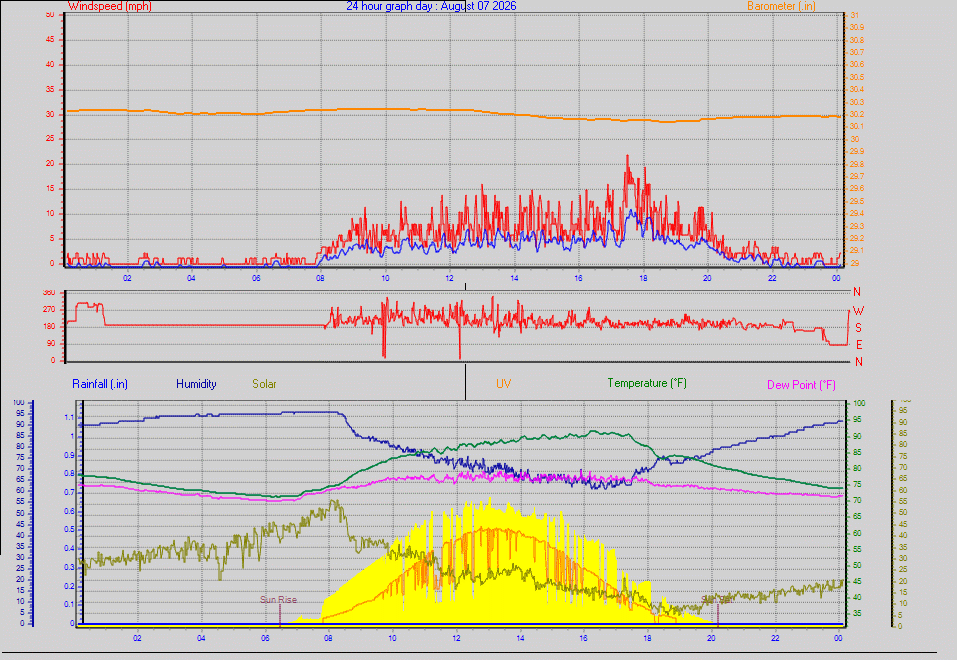 24 Hour Graph for Day 07
