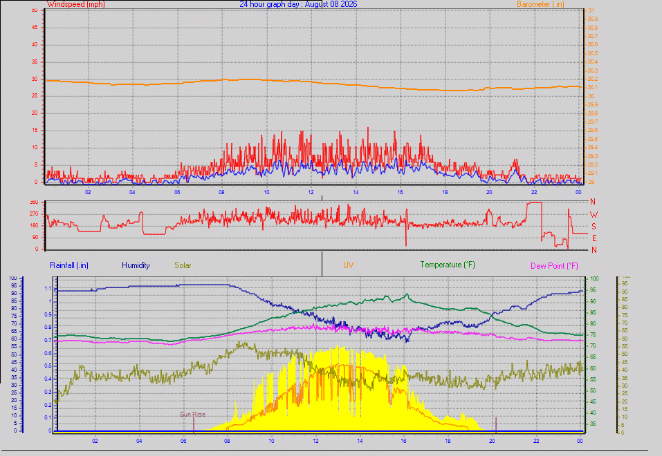 24 Hour Graph for Day 08