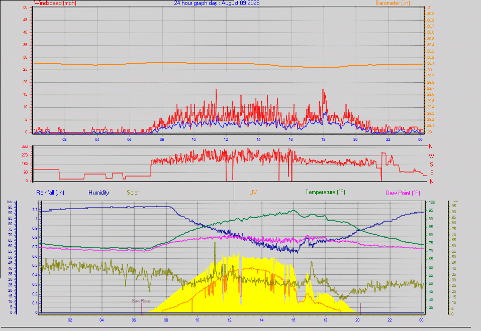 24 Hour Graph for Day 09