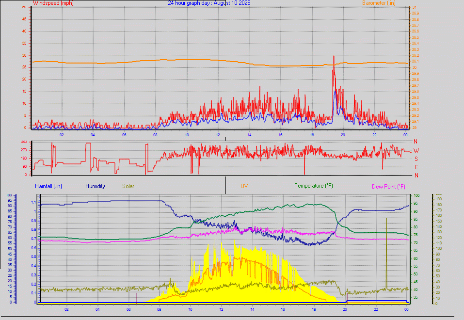 24 Hour Graph for Day 10
