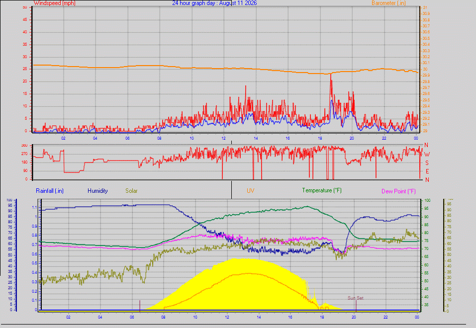 24 Hour Graph for Day 11
