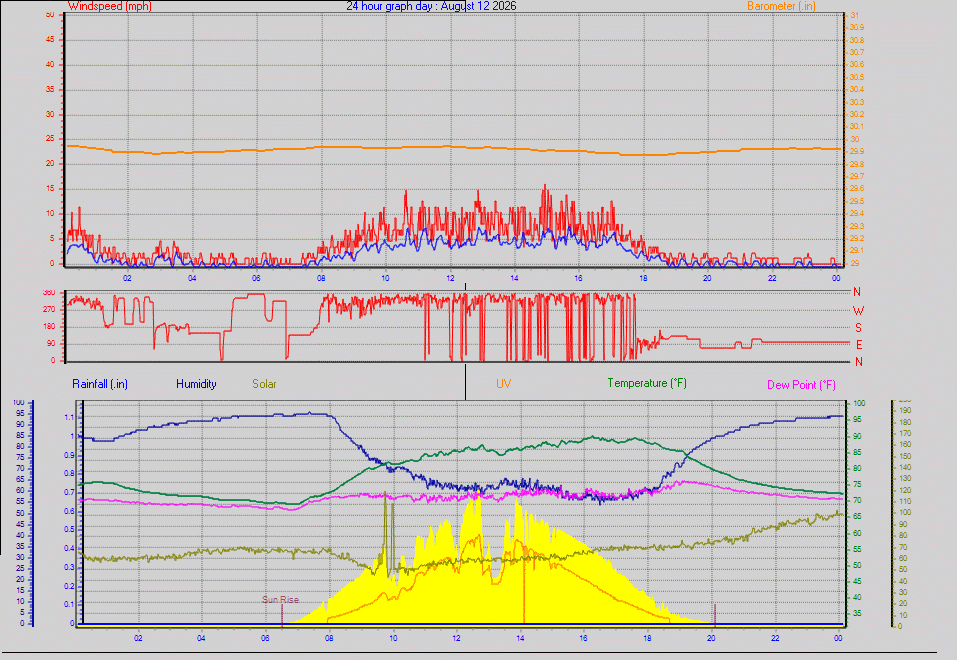 24 Hour Graph for Day 12