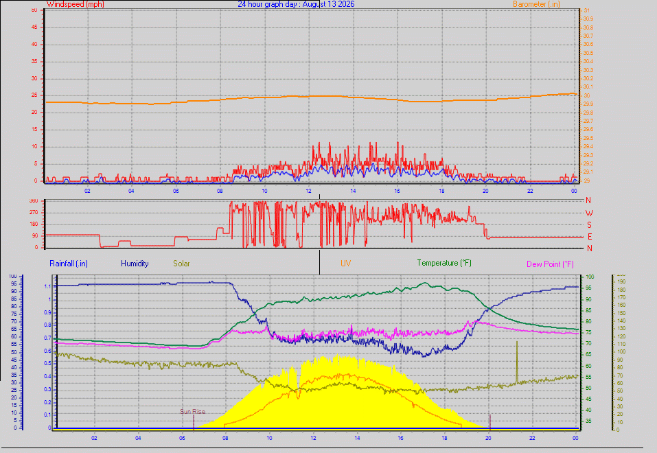 24 Hour Graph for Day 13
