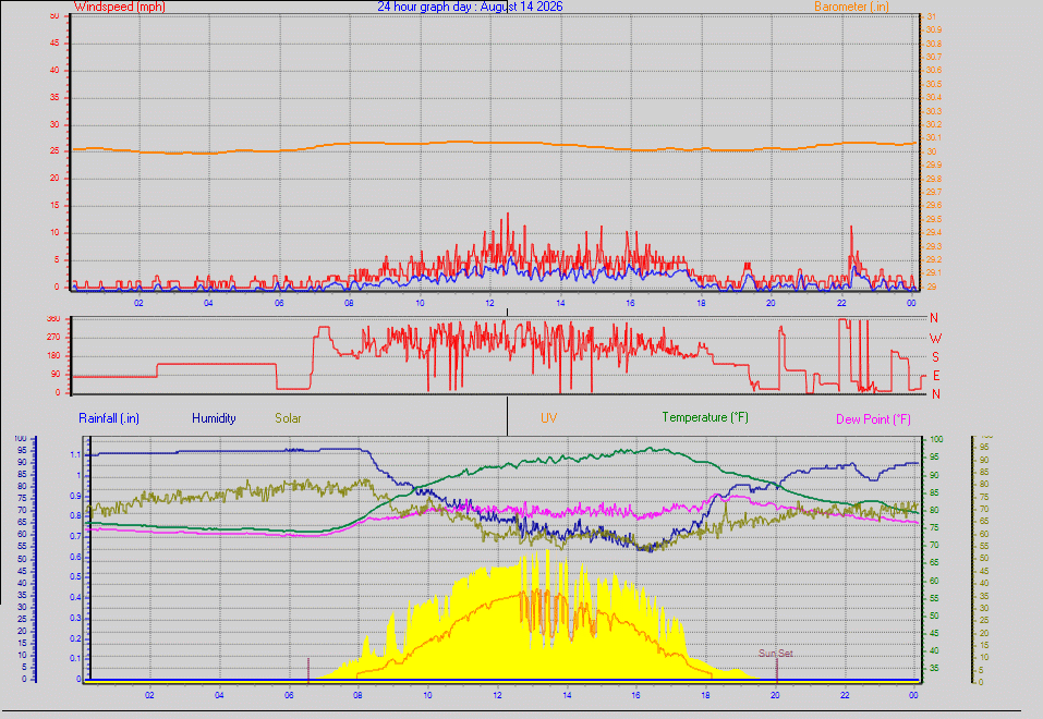24 Hour Graph for Day 14