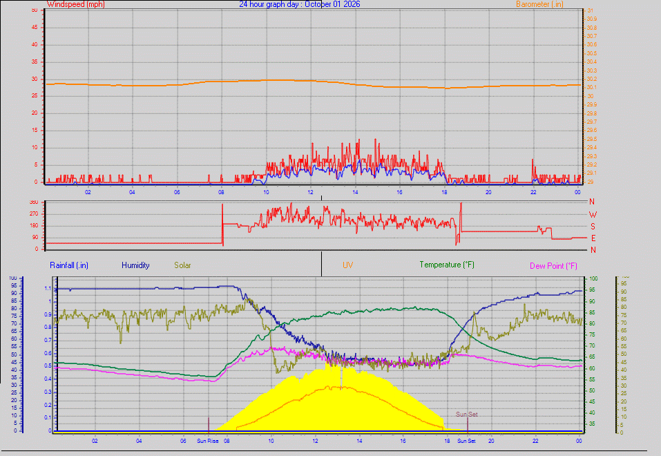 24 Hour Graph for Day 01