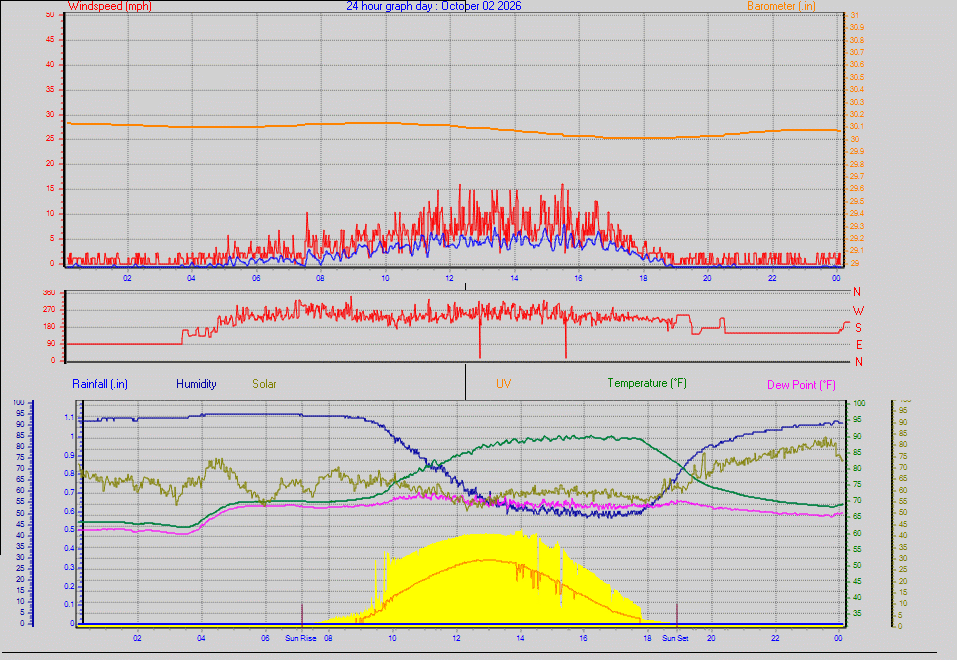 24 Hour Graph for Day 02