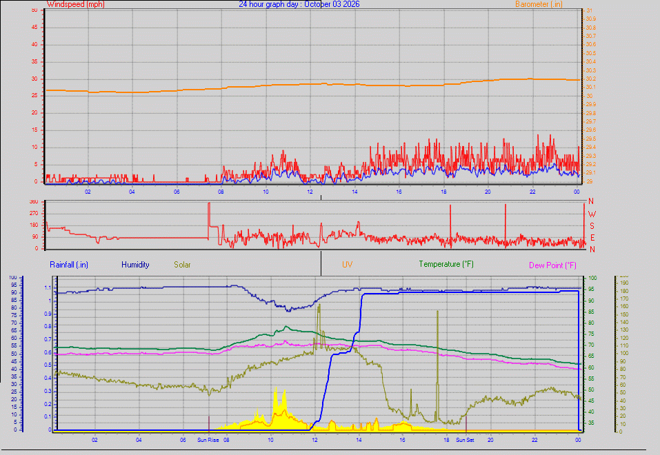 24 Hour Graph for Day 03