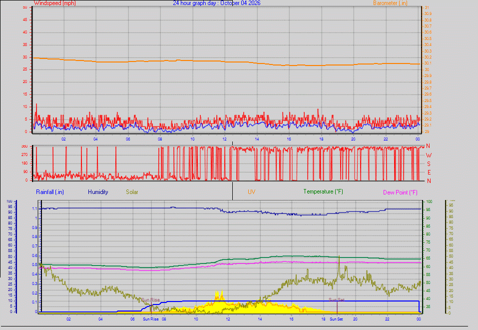 24 Hour Graph for Day 04