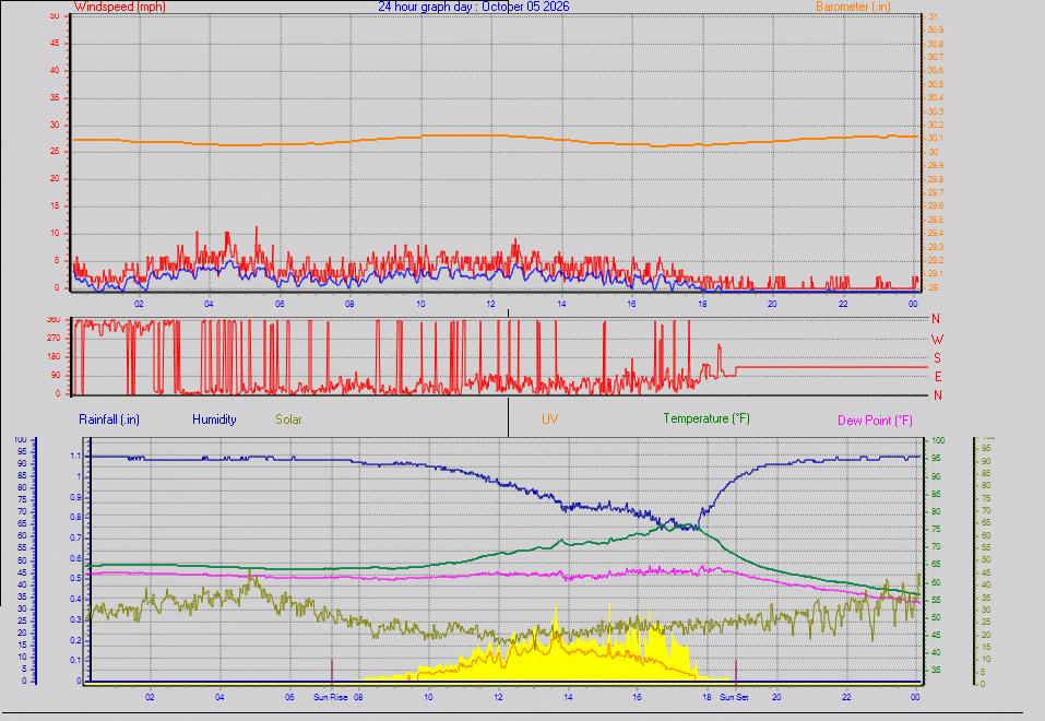 24 Hour Graph for Day 05