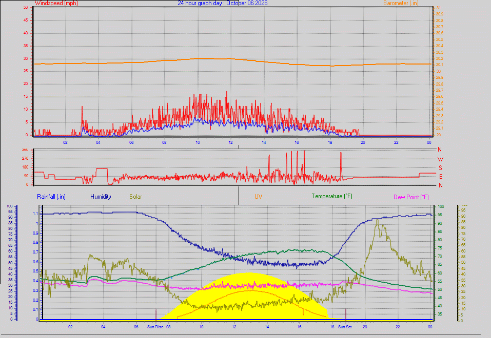 24 Hour Graph for Day 06