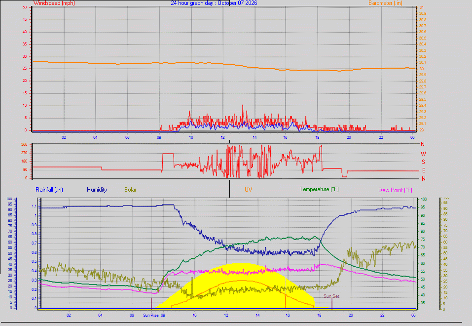 24 Hour Graph for Day 07