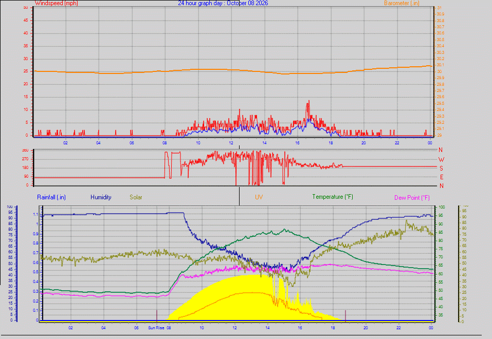 24 Hour Graph for Day 08