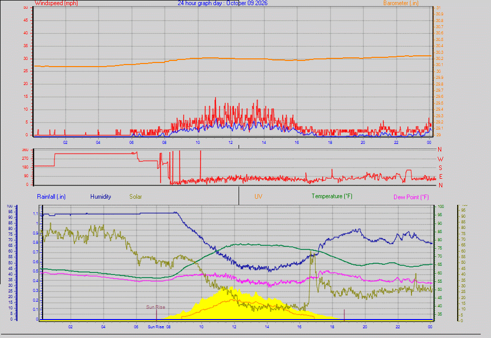 24 Hour Graph for Day 09