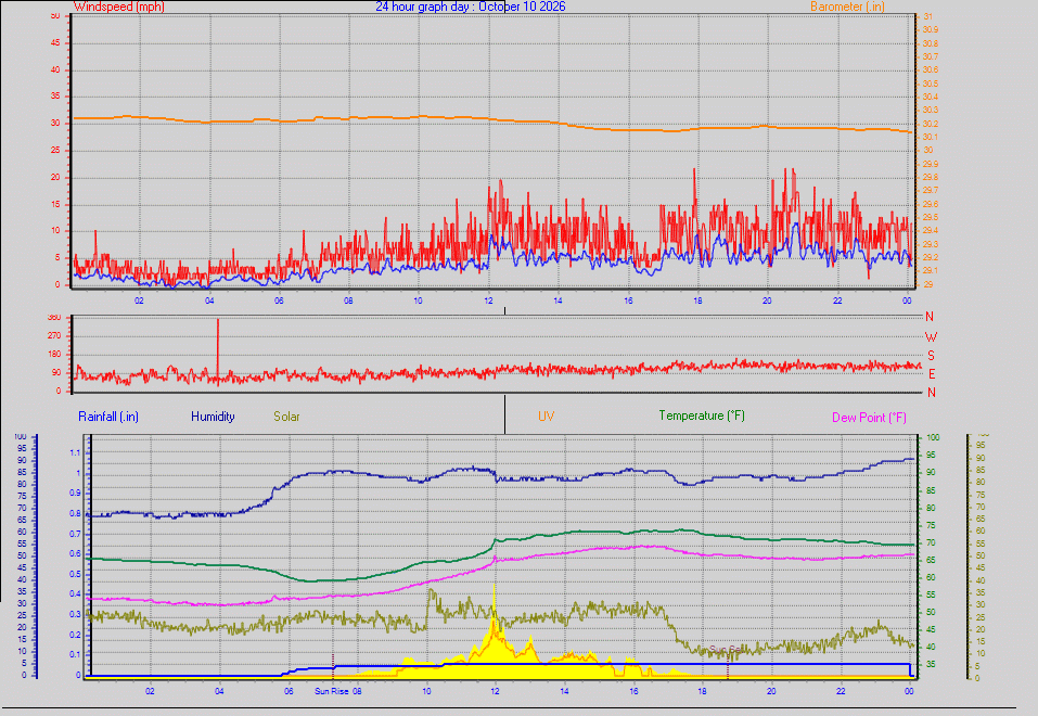 24 Hour Graph for Day 10