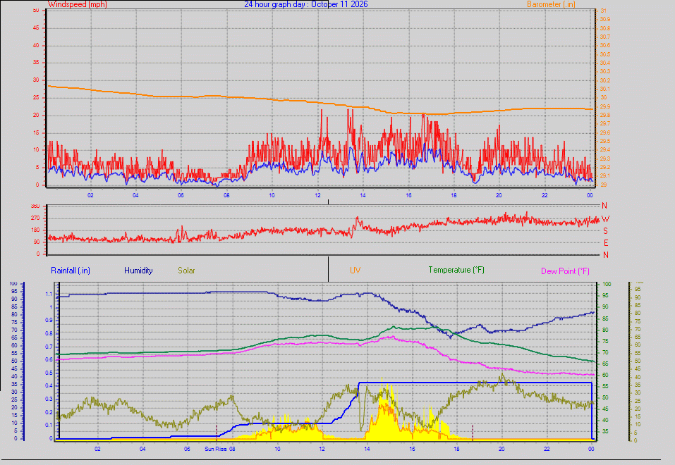 24 Hour Graph for Day 11