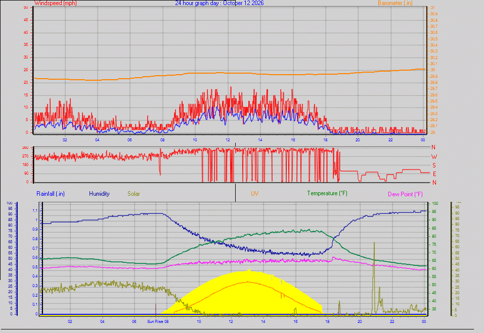 24 Hour Graph for Day 12