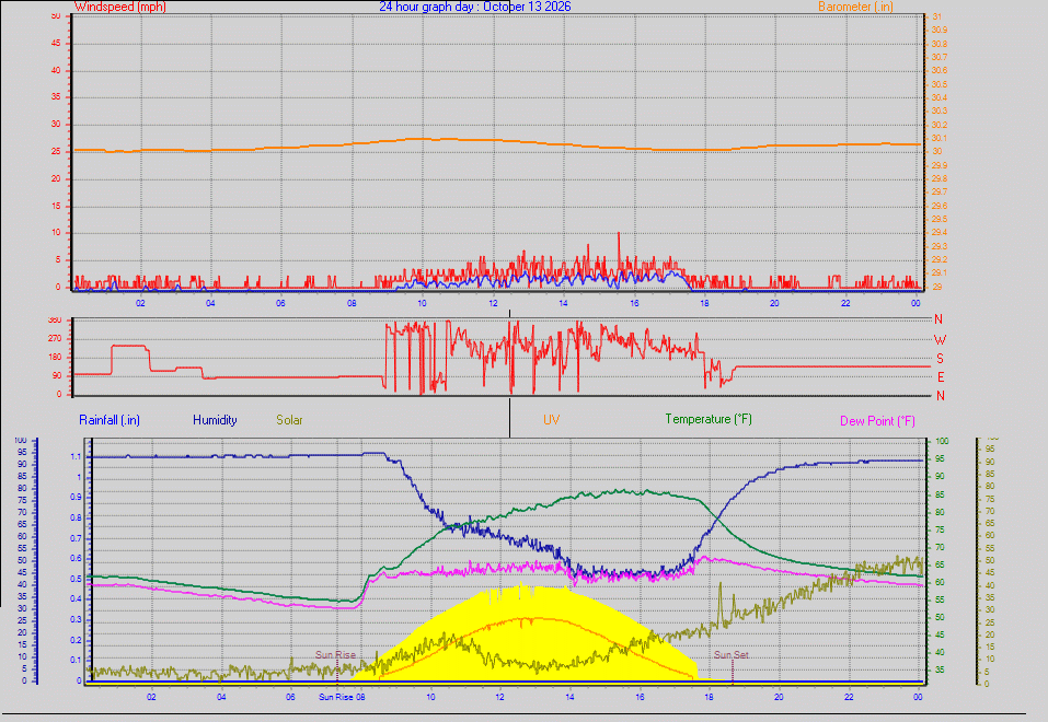 24 Hour Graph for Day 13
