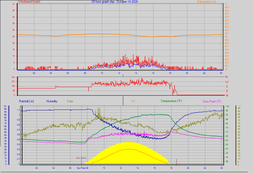 24 Hour Graph for Day 14